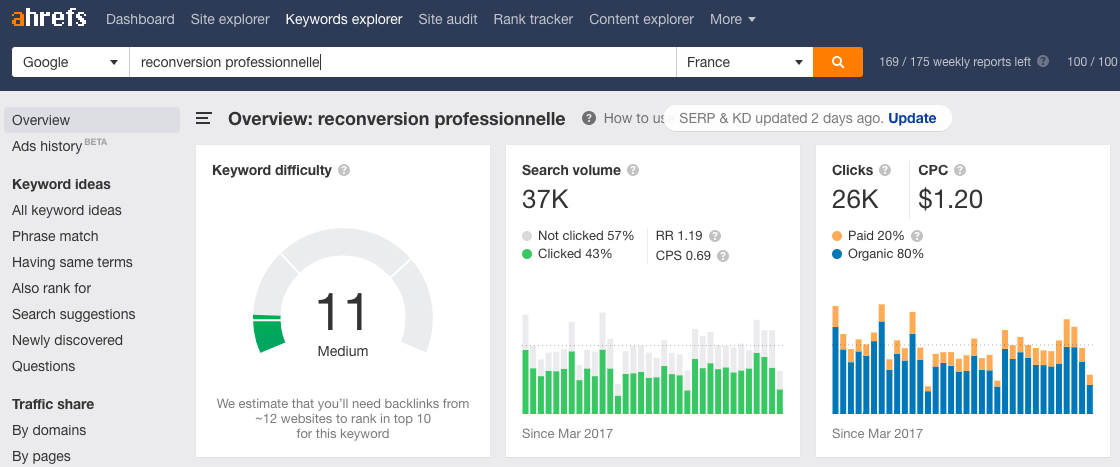 Keyword difficulté sur Ahrefs